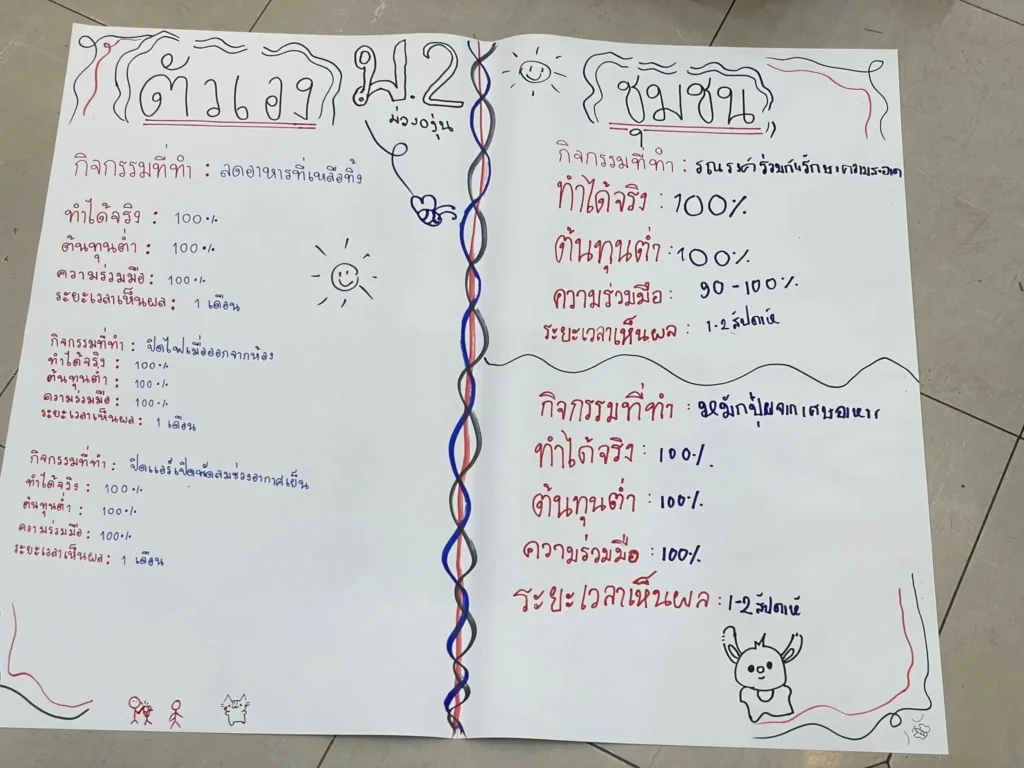 กิจกรรม พันธสัญญาคารฺ์บอน จากระดับบุคคล สู่การผสมความคิดร่วมกันในกลุ่ม เพื่อมองเห็นแนวทางการลดผลกระทบทางคาร์บอนให้กับชุมชน และพื้นทีชุ่มน้ำในระดับกว้างขึ้น