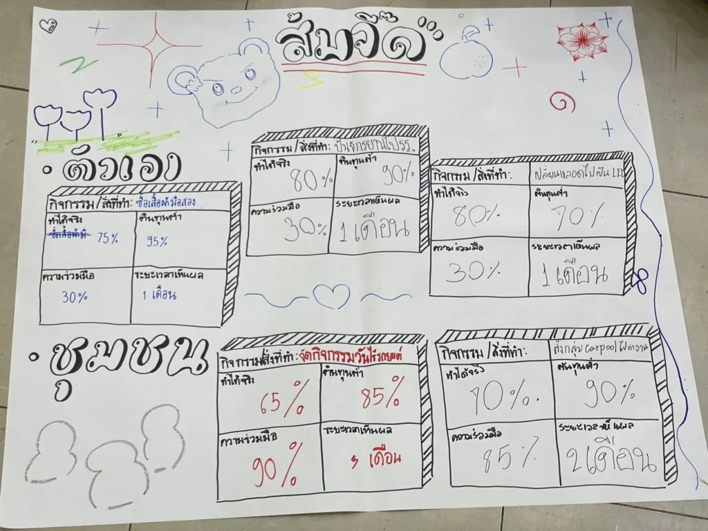 กิจกรรม พันธสัญญาคารฺ์บอน จากระดับบุคคล สู่การผสมความคิดร่วมกันในกลุ่ม เพื่อมองเห็นแนวทางการลดผลกระทบทางคาร์บอนให้กับชุมชน และพื้นทีชุ่มน้ำในระดับกว้างขึ้น