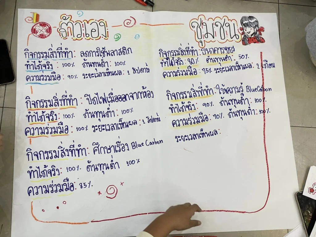 กิจกรรม พันธสัญญาคารฺ์บอน จากระดับบุคคล สู่การผสมความคิดร่วมกันในกลุ่ม เพื่อมองเห็นแนวทางการลดผลกระทบทางคาร์บอนให้กับชุมชน และพื้นทีชุ่มน้ำในระดับกว้างขึ้น