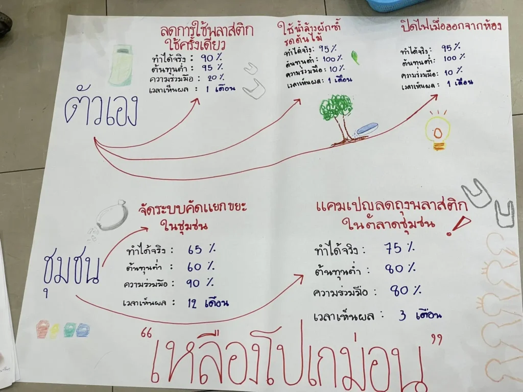 กิจกรรม พันธสัญญาคารฺ์บอน จากระดับบุคคล สู่การผสมความคิดร่วมกันในกลุ่ม เพื่อมองเห็นแนวทางการลดผลกระทบทางคาร์บอนให้กับชุมชน และพื้นทีชุ่มน้ำในระดับกว้างขึ้น