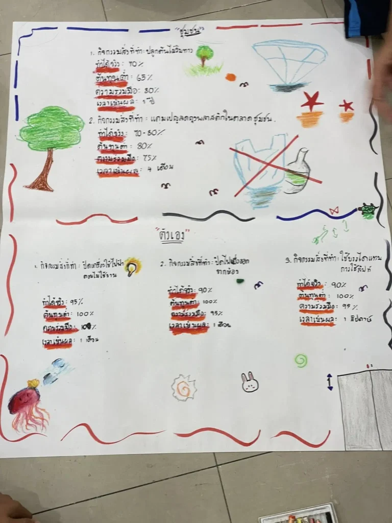 กิจกรรม พันธสัญญาคารฺ์บอน จากระดับบุคคล สู่การผสมความคิดร่วมกันในกลุ่ม เพื่อมองเห็นแนวทางการลดผลกระทบทางคาร์บอนให้กับชุมชน และพื้นทีชุ่มน้ำในระดับกว้างขึ้น