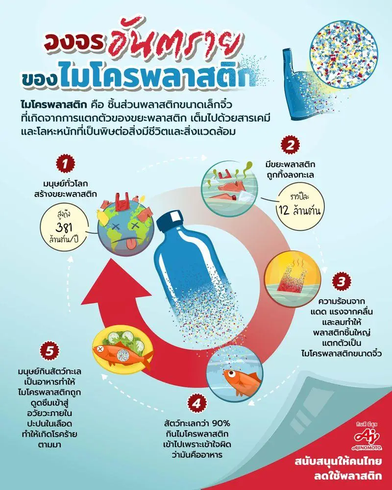 ไมโครพลาสติก กับปัญหา “โรค” แตก